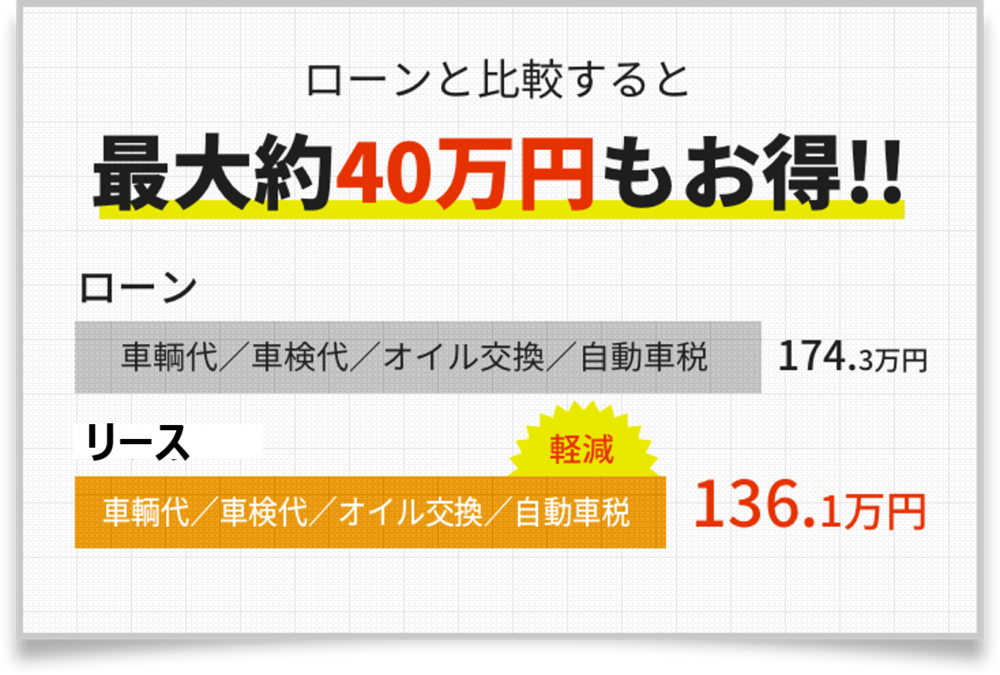 ローンと比較すると最大約40万円もお得！！