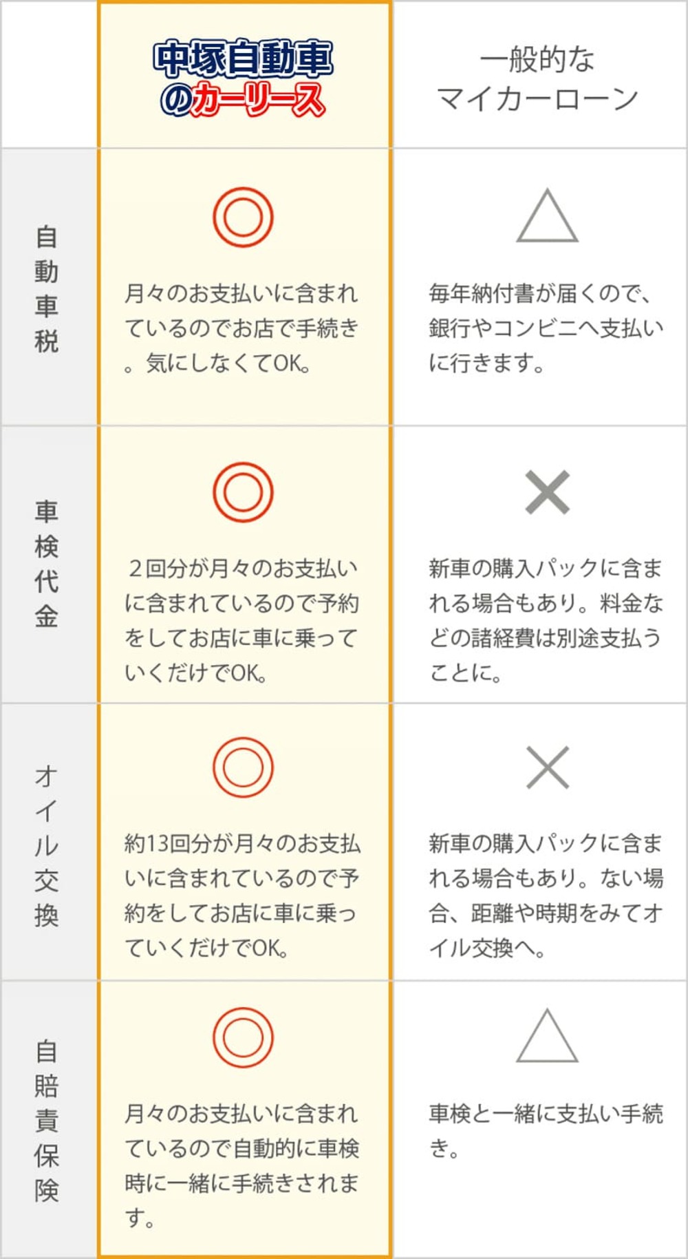 7年間の維持費も全てコミ！